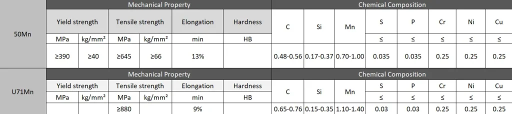 50Mn & U71Mn Material composition datasheets