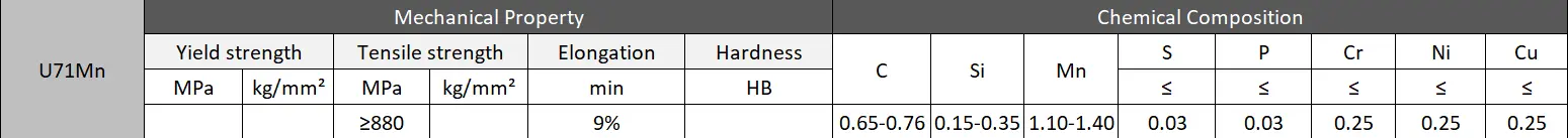 U71Mn Material composition datasheet